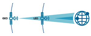 NTN uses LEO and GEO satellite systems