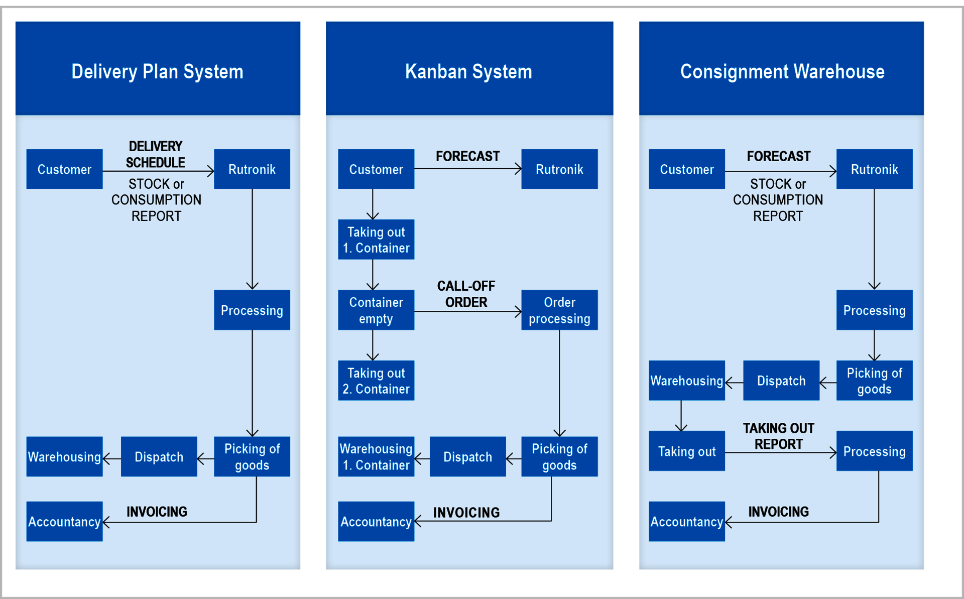 Logistic systems