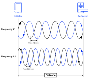 Figure 1: Principle of phase-based ranging (PBR): By comparing the phase shift at various frequencies, the distance between two devices can be calculated. (Source: Bluetooth SiG)