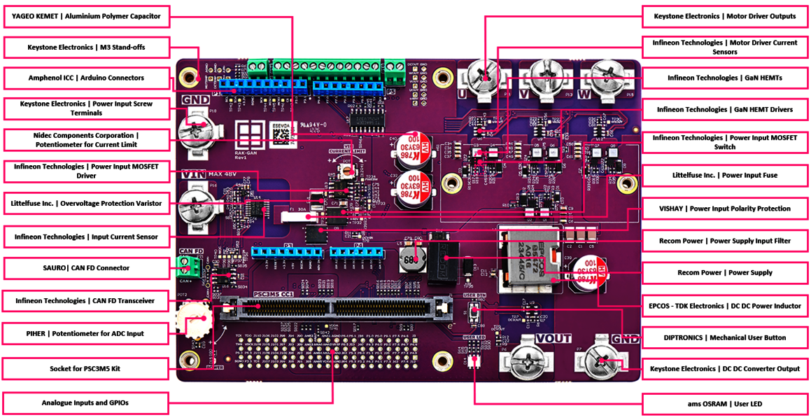 Overview Components of RAK-GaN