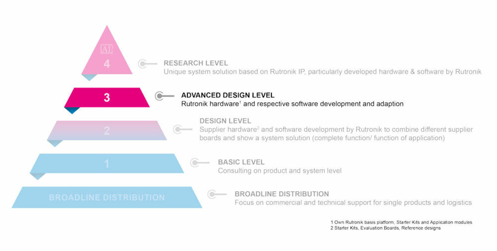 Advanced Design Level - Rutronik System Solutions